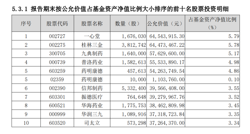 四季度6只股票新进前十大重仓股，有望开启新一轮行情？