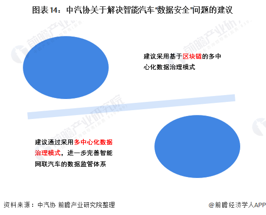 图表14:中汽协关于解决智能汽车数据安全问题的建议