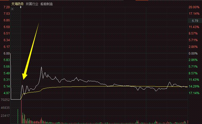 罕见一幕:A股“气氛组”踩踏式撤退!业绩预增18倍大牛股照样比谁跑得快?