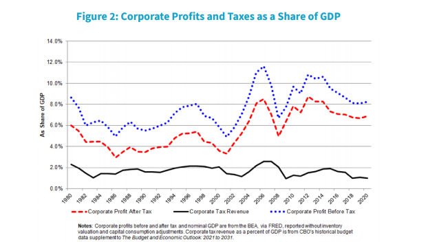 耶伦写道，过去三年中，公司税收已降至第二次世界大战以来的最低水平。来源：美国财政部报告