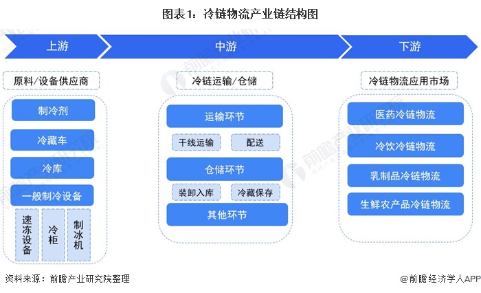 图表1:冷链物流产业链结构图