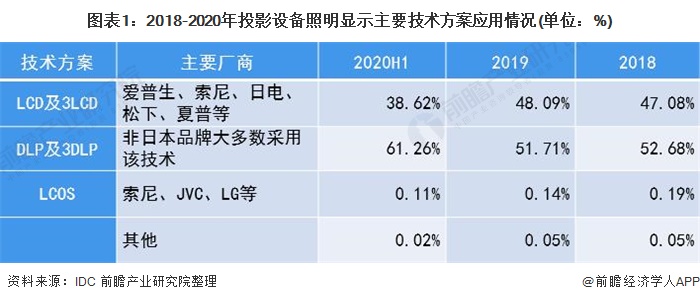 图表1:2018-2020年投影设备照明显示主要技术方案应用情况(单位：%)