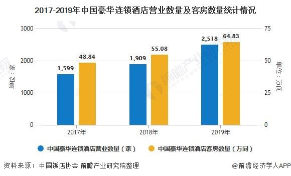 2017-2019年中国豪华连锁酒店营业数量及客房数量统计情况