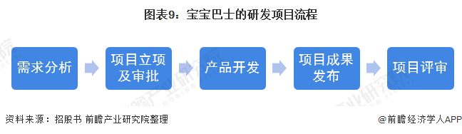 图表9:宝宝巴士的研发项目流程