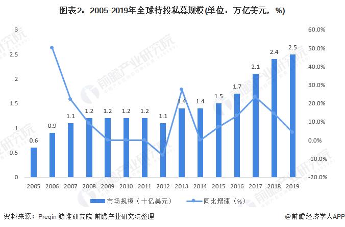 图表2:2005-2019年全球待投私募规模(单位：万亿美元，%)