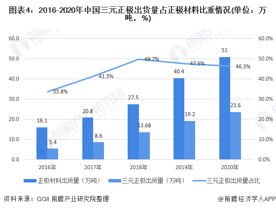 图表4:2016-2020年中国三元正极出货量占正极材料比重情况(单位：万吨，%)