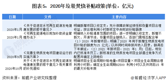 图表5:2020年垃圾焚烧补贴政策(单位：亿元)