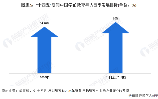 图表5:十四五期间中国学前教育毛入园率发展目标(单位：%)