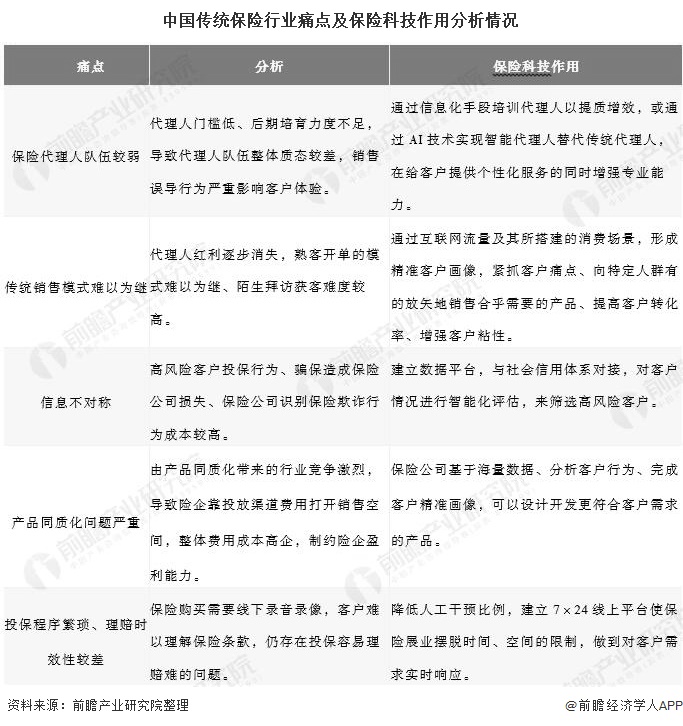 中国传统保险行业痛点及保险科技作用分析情况