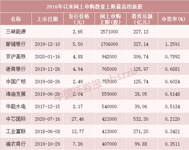 注意！今年最容易中签的新股要来了