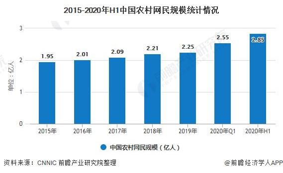 2015-2020年H1中国农村网民规模统计情况
