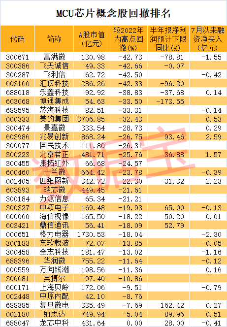 海外MCU芯片巨头交期普遍拉长 多款产品持续紧缺 5只概念股业绩高速增长