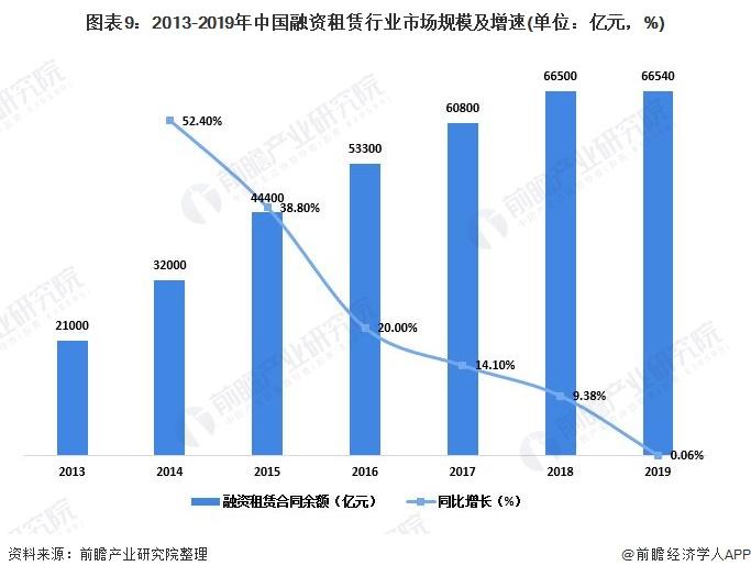 图表9:2013-2019年中国融资租赁行业市场规模及增速(单位：亿元，%)