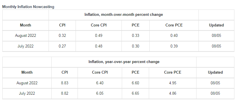 克利夫兰联储通胀预测工具：7月CPI增长8.8%(来源：克利夫兰联储网站)