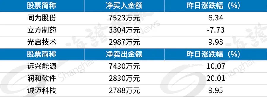 上证早知道 上海机场筹划重大资产重组 科技股成融资客新宠 钾肥价格持续上涨 东方财富网