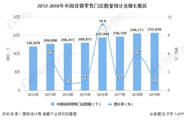 2012-2019年中国连锁零售门店数量统计及增长情况