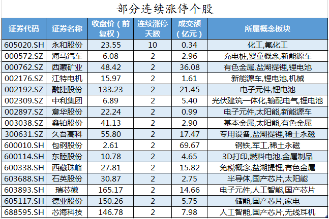 部分连续涨停个股。png 部分连续涨停个股。png