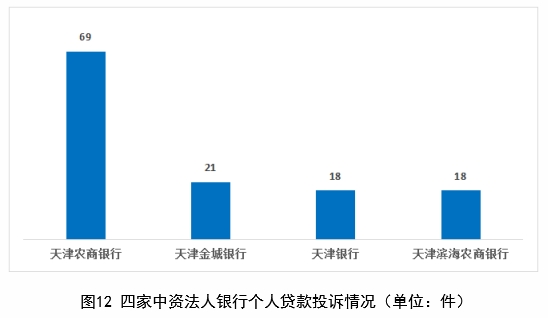 天津农商银行上半年在津个人贷款投诉量居中资行首位