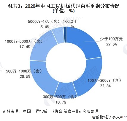 图表3:2020年中国工程机械代理商毛利润分布情况(单位：%)