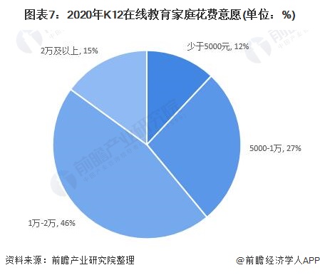 21年中国k12教育行业市场现状与发展趋势分析在线教育家庭花费意愿提高 组图 产经 华夏金融网