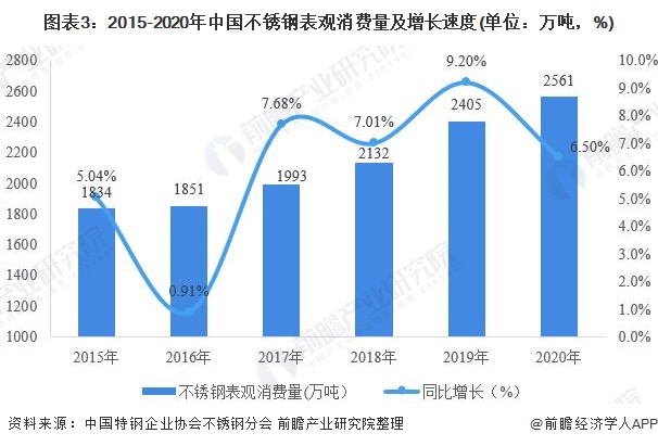 图表3:2015-2020年中国不锈钢表观消费量及增长速度(单位：万吨，%)
