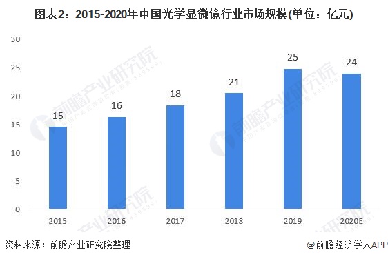 图表2:2015-2020年中国光学显微镜行业市场局限(单元:亿元)
