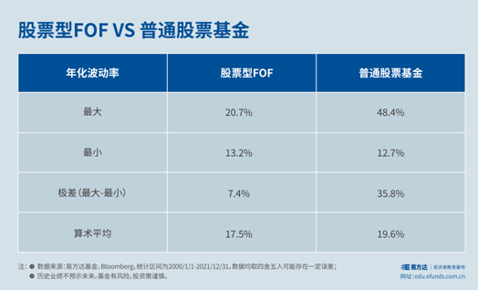 FOF投资类型_FOF基金分类_买基金撤不出来吗