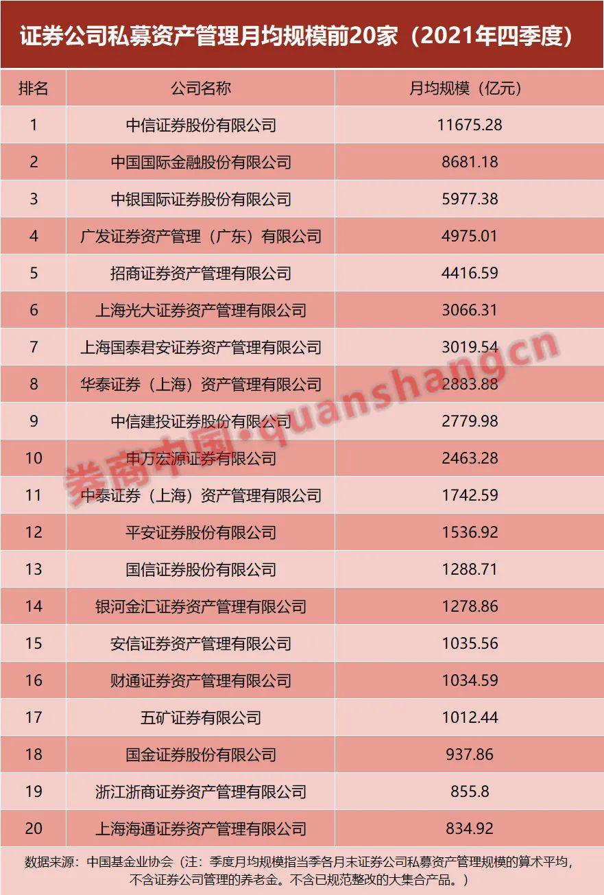 從排名來看,中信證券,中金公司,中銀證券佔據前三甲,去年四季度月均