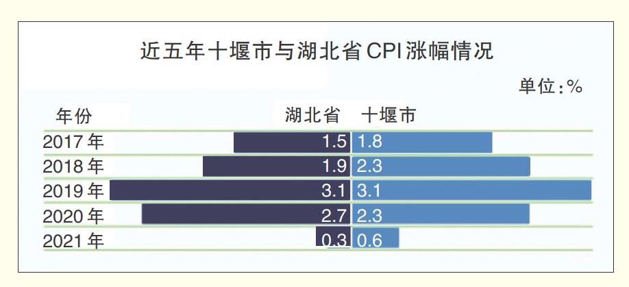 《千里马计划为什么停了_我市去年 CPI同比上涨0.6%》