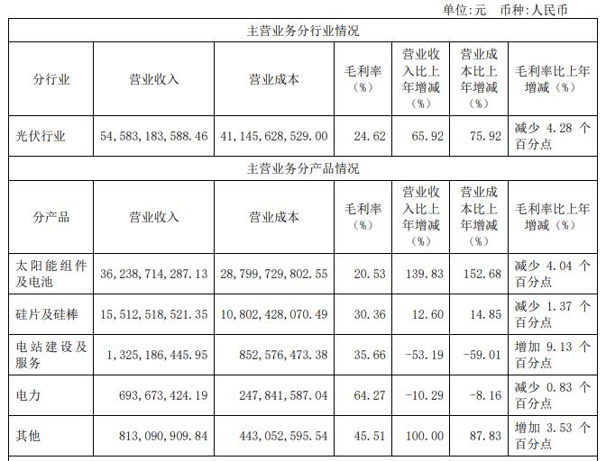 隆基股份首季净利25亿现金流为负 遭中金降盈利预测