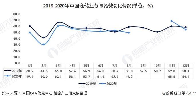 2019-2020年中国仓储业务量指数变化情况(单位：%)