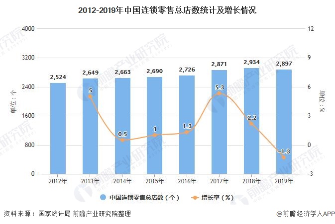 2012-2019年中国连锁零售总店数统计及增长情况