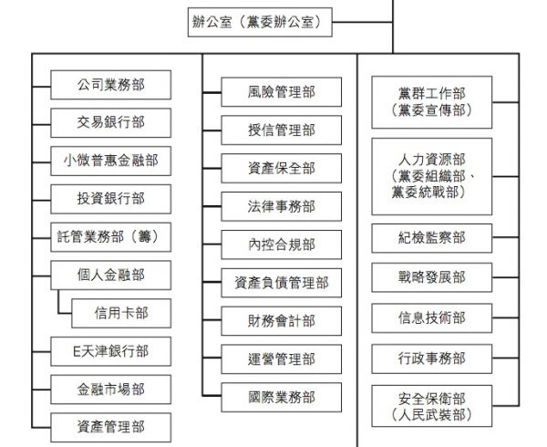 天津銀行總行組織架構(部分)