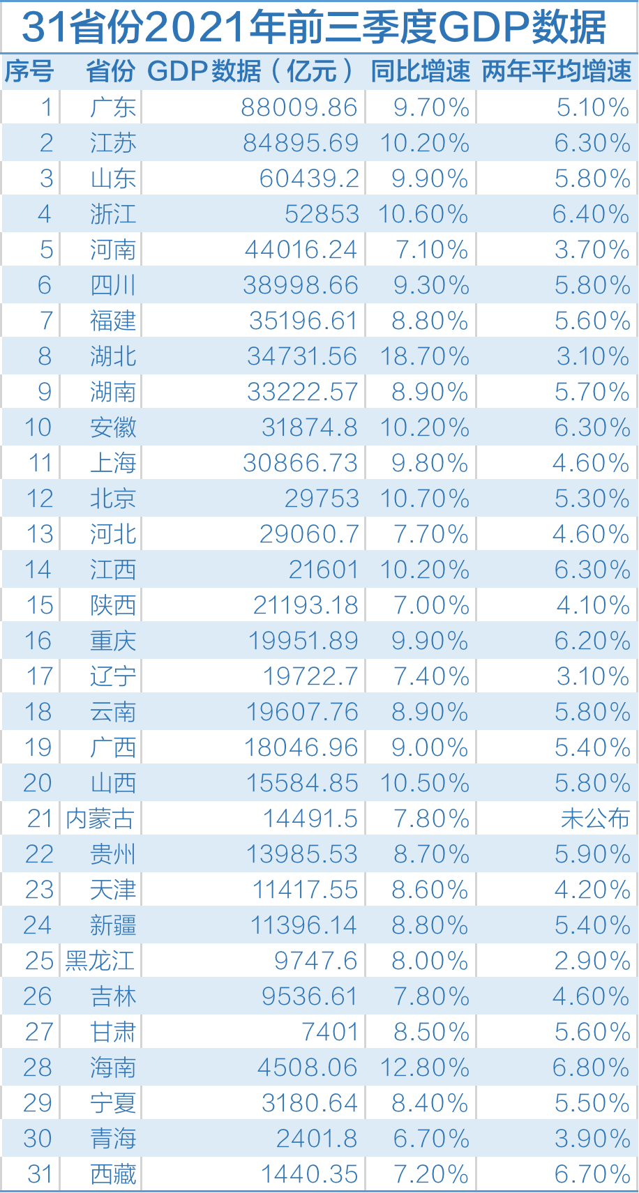比千里马更靠谱的计划_31省份公布前三季度GDP数据:鄂琼京增速亮眼 比千里马更靠谱的计划_31省份公布前三季度GDP数据:鄂琼京增速亮眼