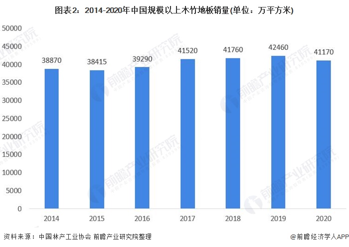 图表2:2014-2020年中国规模以上木竹地板销量(单位：万平方米)