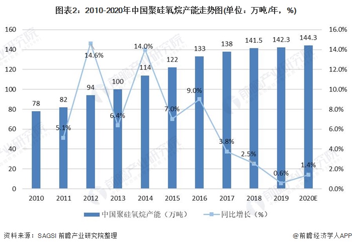 图表2:2010-2020年中国聚硅氧烷产能走势图(单位：万吨/年，%)