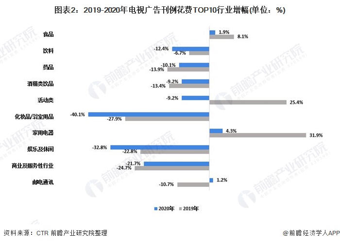 图表2:2019-2020年电视广告刊例花费TOP10行业增幅(单位：%)