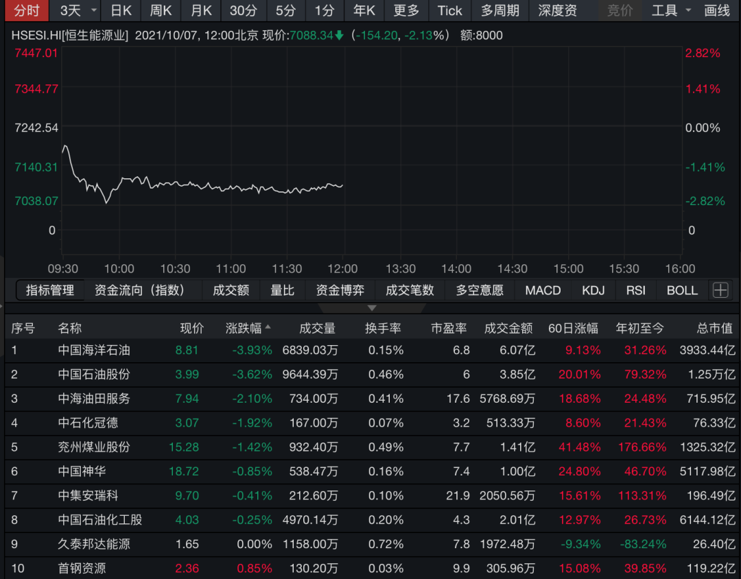 科技股大爆发 腾讯抢到“第一” “中”字头芯片股疯涨超11% 阿里、美团全沸腾了
