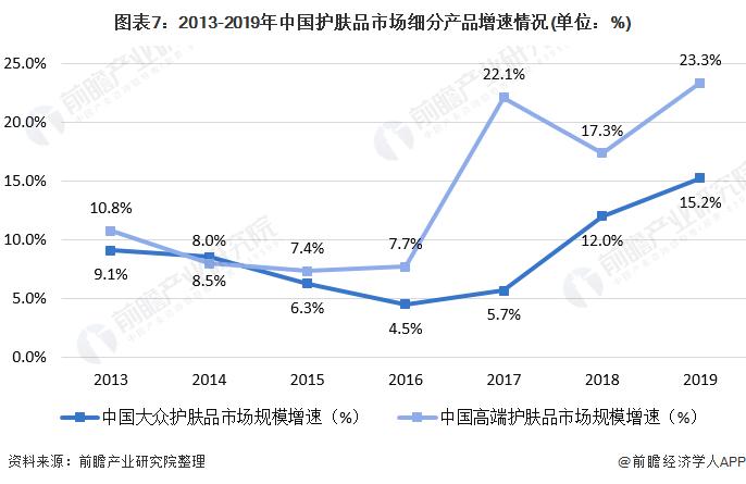 图表7:2013-2019年中国护肤品市场细分产品增速情况(单位：%)