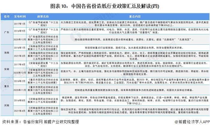 图表10:中国各省份造纸行业政策汇总及解读(四)