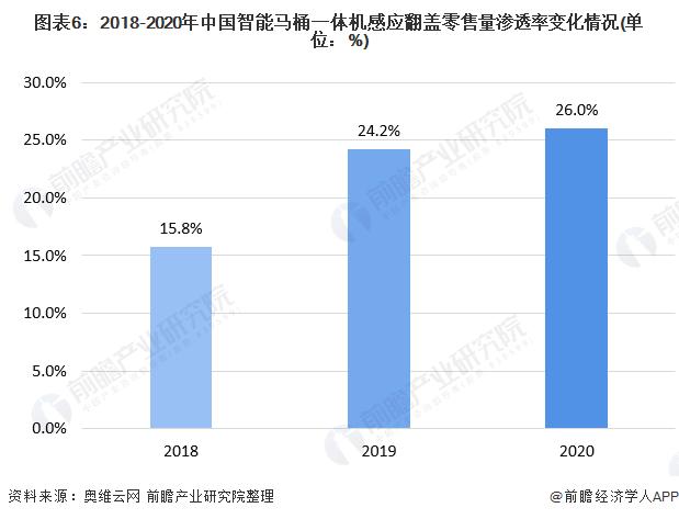图表6:2018-2020年中国智能马桶一体机感应翻盖零售量渗透率变化情况(单位：%)