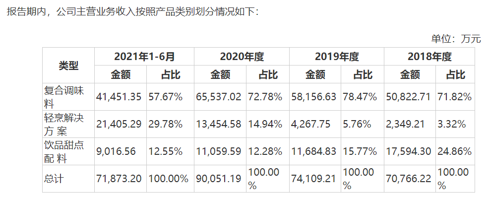 宝立食品按产品分收入情况