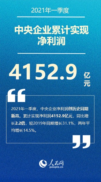 财经快讯：6张海报读懂中央企业一季度成绩单