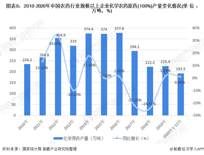 图表8:2010-2020年中国农药行业规模以上企业化学农药原药(100%)产量变化情况(单位：万吨，%)