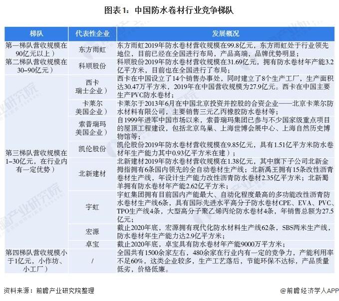 图表1:中国防水卷材行业竞争梯队
