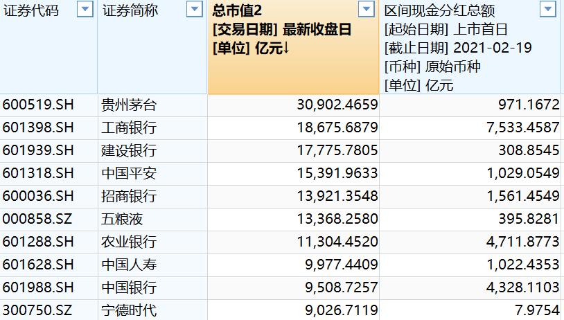 A股分红10万亿 部分大市值股息率低得让人震惊