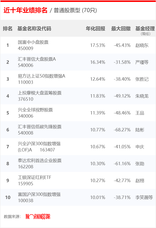 晨星基金业绩排行榜_晨星基金(2)