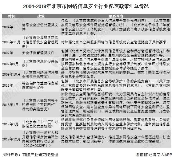 2004-2019年北京市网络信息安全行业配套政策汇总情况