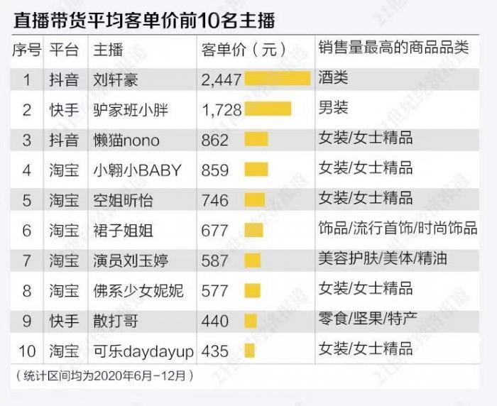 直播主播排行_兰山街道5名主播进入全网直播带货排行榜Top50