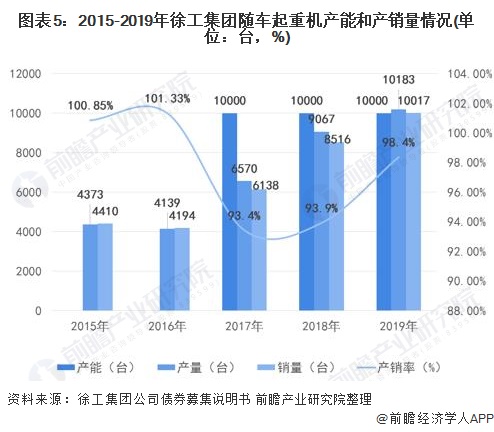 图表5:2015-2019年徐工集团随车起重机产能和产销量情况(单位：台，%)